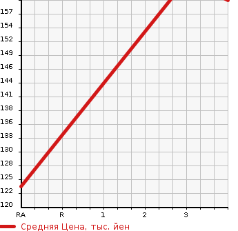 Аукционная статистика: График изменения цены TOYOTA Тойота  MARK II Марк 2  2004 2000 GX110 iR в зависимости от аукционных оценок