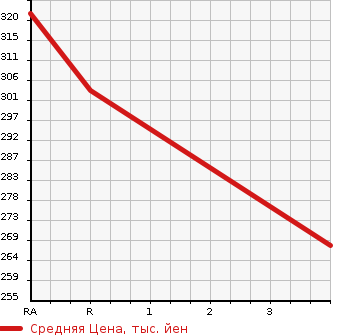 Аукционная статистика: График изменения цены TOYOTA Тойота  MARK II Марк 2  1992 2000 GX81 GRANDE в зависимости от аукционных оценок