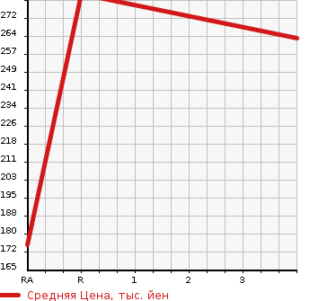 Аукционная статистика: График изменения цены TOYOTA Тойота  MARK II Марк 2  1996 2000 GX90  в зависимости от аукционных оценок