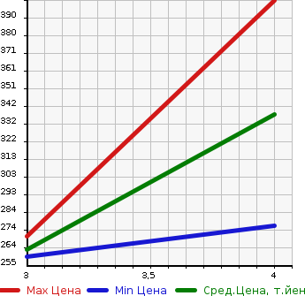 Аукционная статистика: График изменения цены TOYOTA Тойота  MARK II Марк 2  1994 2000 GX90 GRANDE в зависимости от аукционных оценок