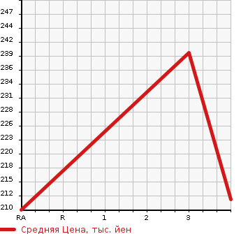 Аукционная статистика: График изменения цены TOYOTA Тойота  MARK II Марк 2  1999 2500 JZX100 GRANDE в зависимости от аукционных оценок