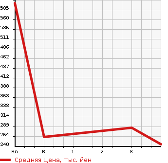 Аукционная статистика: График изменения цены TOYOTA Тойота  MARK II Марк 2  1999 2500 JZX100 GRANDE G в зависимости от аукционных оценок