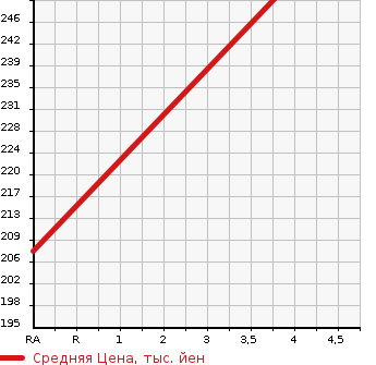 Аукционная статистика: График изменения цены TOYOTA Тойота  MARK II Марк 2  2000 2500 JZX100 GRANDE G в зависимости от аукционных оценок