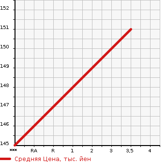 Аукционная статистика: График изменения цены TOYOTA Тойота  MARK II Марк 2  2002 2500 JZX110 2.5 GRANDE IR-S в зависимости от аукционных оценок