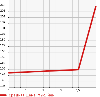 Аукционная статистика: График изменения цены TOYOTA Тойота  MARK II Марк 2  2000 2500 JZX110 GRANDE в зависимости от аукционных оценок
