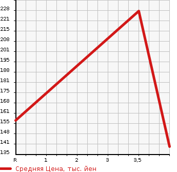 Аукционная статистика: График изменения цены TOYOTA Тойота  MARK II Марк 2  2003 2500 JZX110 GRANDE REGALIA NAVI PACKAGE в зависимости от аукционных оценок