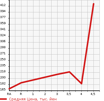 Аукционная статистика: График изменения цены TOYOTA Тойота  MARK II Марк 2  1998 в зависимости от аукционных оценок
