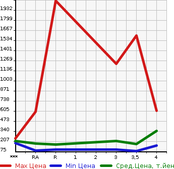 Аукционная статистика: График изменения цены TOYOTA Тойота  MARK II Марк 2  1999 в зависимости от аукционных оценок
