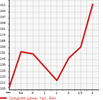 Аукционная статистика: График изменения цены TOYOTA Тойота  MARK II Марк 2  2001 в зависимости от аукционных оценок