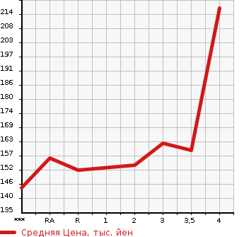 Аукционная статистика: График изменения цены TOYOTA Тойота  MARK II Марк 2  2002 в зависимости от аукционных оценок