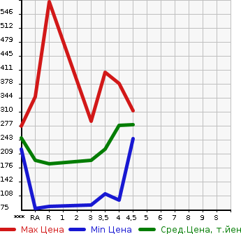 Аукционная статистика: График изменения цены TOYOTA Тойота  MARK II Марк 2  2003 в зависимости от аукционных оценок
