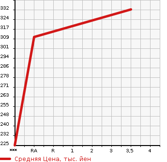 Аукционная статистика: График изменения цены TOYOTA Тойота  LITE ACE WAGON Лит Айс Вагон  2017 1490 S402M GL в зависимости от аукционных оценок