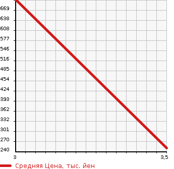 Аукционная статистика: График изменения цены TOYOTA Тойота  LITE ACE WAGON Лит Айс Вагон  2015 1500 S402M 2WD в зависимости от аукционных оценок