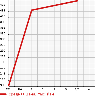 Аукционная статистика: График изменения цены TOYOTA Тойота  LITE ACE WAGON Лит Айс Вагон  2016 1500 S402M GL в зависимости от аукционных оценок