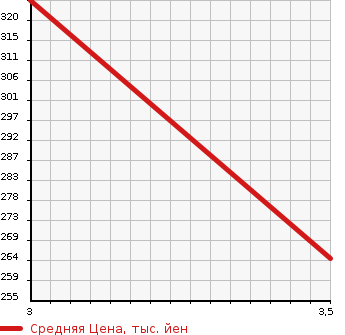 Аукционная статистика: График изменения цены TOYOTA Тойота  LITE ACE WAGON Лит Айс Вагон  2006 1780 KM70  в зависимости от аукционных оценок