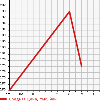 Аукционная статистика: График изменения цены TOYOTA Тойота  LITE ACE WAGON Лит Айс Вагон  2004 1780 KR42V  в зависимости от аукционных оценок