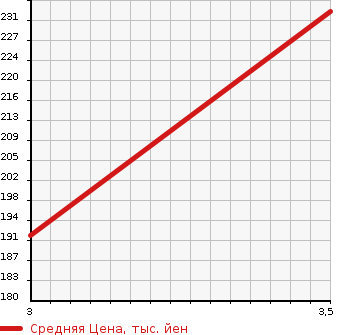 Аукционная статистика: График изменения цены TOYOTA Тойота  LITE ACE WAGON Лит Айс Вагон  1995 2200 CR31G 4WD в зависимости от аукционных оценок