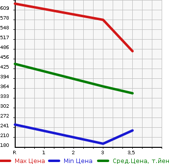 Аукционная статистика: График изменения цены TOYOTA Тойота  LITE ACE WAGON Лит Айс Вагон  1995 в зависимости от аукционных оценок