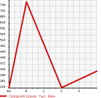 Аукционная статистика: График изменения цены TOYOTA Тойота  LITE ACE WAGON Лит Айс Вагон  1997 в зависимости от аукционных оценок