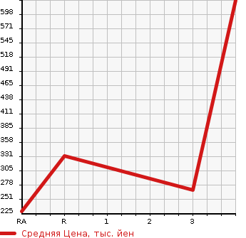 Аукционная статистика: График изменения цены TOYOTA Тойота  LITE ACE WAGON Лит Айс Вагон  1998 в зависимости от аукционных оценок