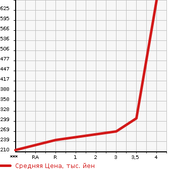 Аукционная статистика: График изменения цены TOYOTA Тойота  LITE ACE WAGON Лит Айс Вагон  2007 в зависимости от аукционных оценок