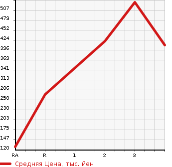 Аукционная статистика: График изменения цены TOYOTA Тойота  LITE ACE WAGON Лит Айс Вагон  2015 в зависимости от аукционных оценок