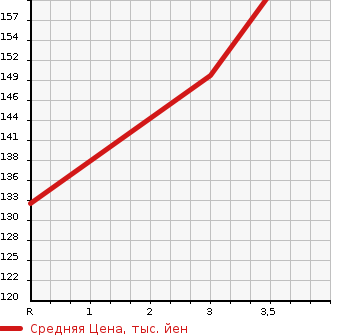 Аукционная статистика: График изменения цены TOYOTA Тойота  LITE ACE VAN Лит Айс Ван  2008 1500 S402M  в зависимости от аукционных оценок