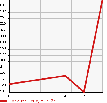 Аукционная статистика: График изменения цены TOYOTA Тойота  LITE ACE VAN Лит Айс Ван  2008 1500 S402M DX в зависимости от аукционных оценок