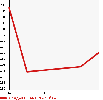 Аукционная статистика: График изменения цены TOYOTA Тойота  LITE ACE VAN Лит Айс Ван  2011 1500 S402M DX в зависимости от аукционных оценок