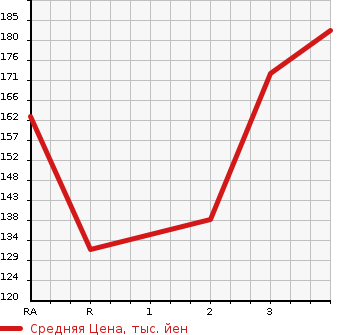 Аукционная статистика: График изменения цены TOYOTA Тойота  LITE ACE VAN Лит Айс Ван  2012 1500 S402M DX в зависимости от аукционных оценок