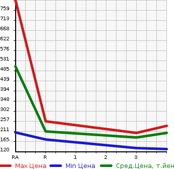 Аукционная статистика: График изменения цены TOYOTA Тойота  LITE ACE VAN Лит Айс Ван  2014 1500 S402M DX в зависимости от аукционных оценок