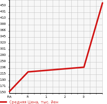 Аукционная статистика: График изменения цены TOYOTA Тойота  LITE ACE VAN Лит Айс Ван  2015 1500 S402M DX в зависимости от аукционных оценок