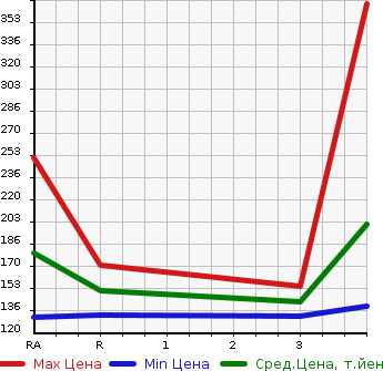 Аукционная статистика: График изменения цены TOYOTA Тойота  LITE ACE VAN Лит Айс Ван  2008 1500 S402M GL в зависимости от аукционных оценок