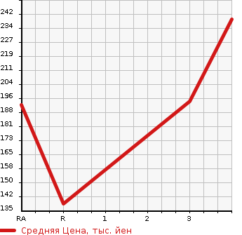 Аукционная статистика: График изменения цены TOYOTA Тойота  LITE ACE VAN Лит Айс Ван  2011 1500 S402M GL в зависимости от аукционных оценок