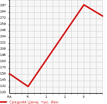 Аукционная статистика: График изменения цены TOYOTA Тойота  LITE ACE VAN Лит Айс Ван  2012 1500 S402M GL в зависимости от аукционных оценок