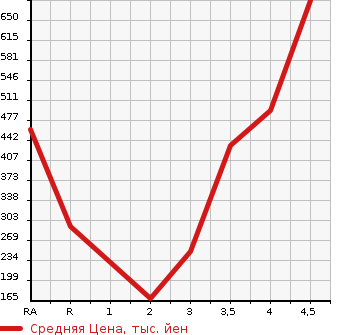 Аукционная статистика: График изменения цены TOYOTA Тойота  LITE ACE VAN Лит Айс Ван  2015 1500 S402M GL в зависимости от аукционных оценок