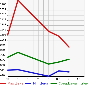 Аукционная статистика: График изменения цены TOYOTA Тойота  LITE ACE VAN Лит Айс Ван  2019 1500 S402M GL в зависимости от аукционных оценок
