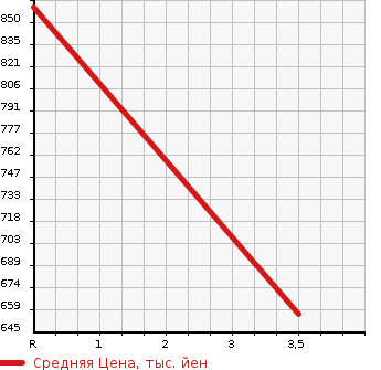 Аукционная статистика: График изменения цены TOYOTA Тойота  LITE ACE VAN Лит Айс Ван  2018 1500 S402M GL 0.75 TON в зависимости от аукционных оценок