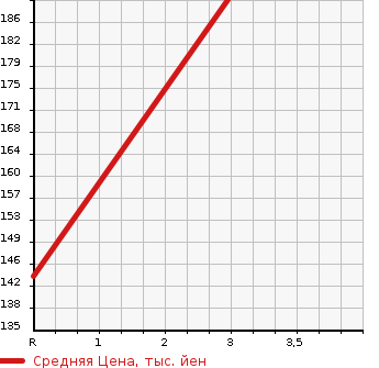 Аукционная статистика: График изменения цены TOYOTA Тойота  LITE ACE VAN Лит Айс Ван  2014 1500 S412M 4WD DX в зависимости от аукционных оценок
