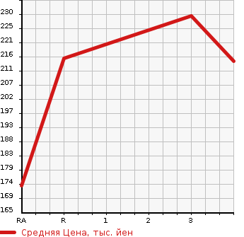 Аукционная статистика: График изменения цены TOYOTA Тойота  LITE ACE VAN Лит Айс Ван  2015 1500 S412M 4WD DX в зависимости от аукционных оценок