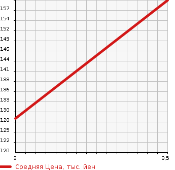 Аукционная статистика: График изменения цены TOYOTA Тойота  LITE ACE VAN Лит Айс Ван  2012 1500 S412M 4WD GL в зависимости от аукционных оценок