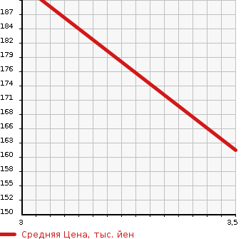 Аукционная статистика: График изменения цены TOYOTA Тойота  LITE ACE VAN Лит Айс Ван  2014 1500 S412M 4WD GL в зависимости от аукционных оценок