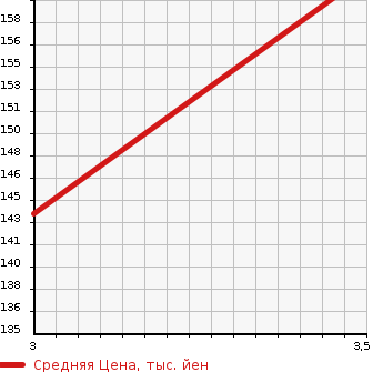 Аукционная статистика: График изменения цены TOYOTA Тойота  LITE ACE VAN Лит Айс Ван  2015 1500 S412M DX в зависимости от аукционных оценок