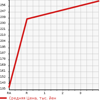 Аукционная статистика: График изменения цены TOYOTA Тойота  LITE ACE VAN Лит Айс Ван  2014 1500 S412M GL 4WD в зависимости от аукционных оценок