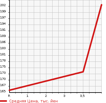 Аукционная статистика: График изменения цены TOYOTA Тойота  LITE ACE VAN Лит Айс Ван  2000 1800 KR42V DX в зависимости от аукционных оценок