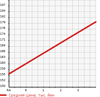 Аукционная статистика: График изменения цены TOYOTA Тойота  LITE ACE VAN Лит Айс Ван  2007 1800 KR42V JUSTLOW DX в зависимости от аукционных оценок