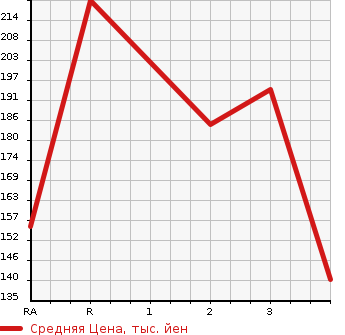 Аукционная статистика: График изменения цены TOYOTA Тойота  LITE ACE VAN Лит Айс Ван  2002 в зависимости от аукционных оценок