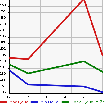 Аукционная статистика: График изменения цены TOYOTA Тойота  LITE ACE VAN Лит Айс Ван  2005 в зависимости от аукционных оценок