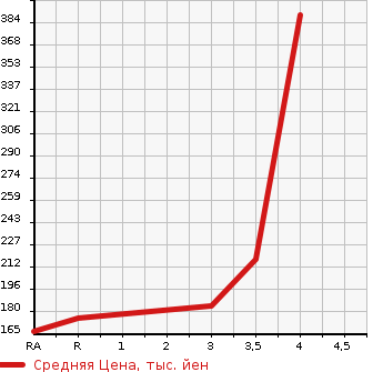 Аукционная статистика: График изменения цены TOYOTA Тойота  LITE ACE VAN Лит Айс Ван  2006 в зависимости от аукционных оценок