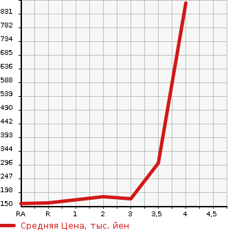 Аукционная статистика: График изменения цены TOYOTA Тойота  LITE ACE VAN Лит Айс Ван  2012 в зависимости от аукционных оценок